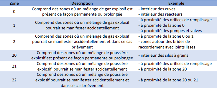 Chaque espace ou milieu où il y a risque d’explosion de gaz est réparti en zones (0, 1 ou 2), selon le risque que présente un éventuel mélange explosif dans cet espace.
